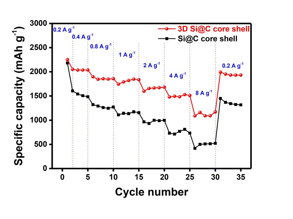 (a) Si@C, 3차원 core-shell 전극의 Rate capability