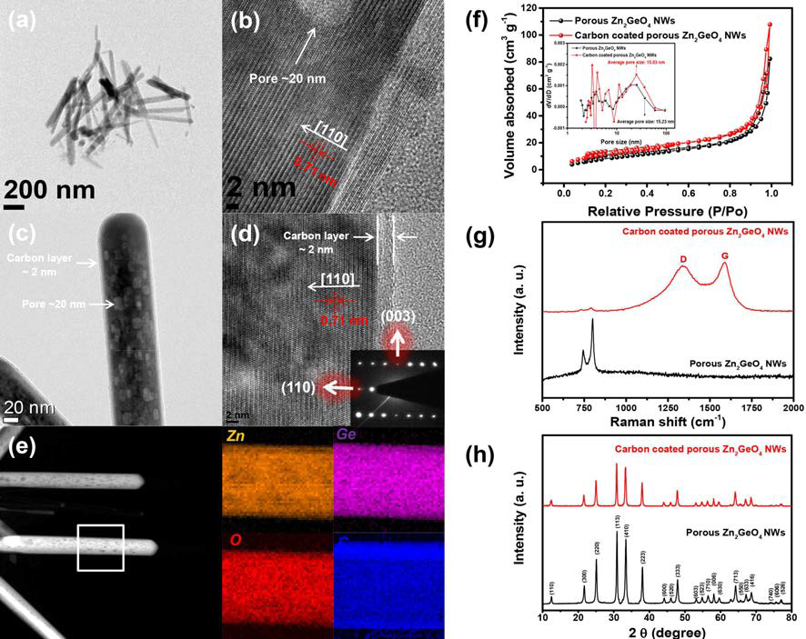 카본 코팅 전 (a, b) 후 (c, d) TEM 이미지. (e) STEM-HAADF 이미지와 그에 상응하는 EDX mapping (white rectangle), Zn (orange), Ge (purple), O (red), C (blue). (f) 카본 코팅 전 후의 (f) BET, (g) Ramanm, (h) XRD 결과
