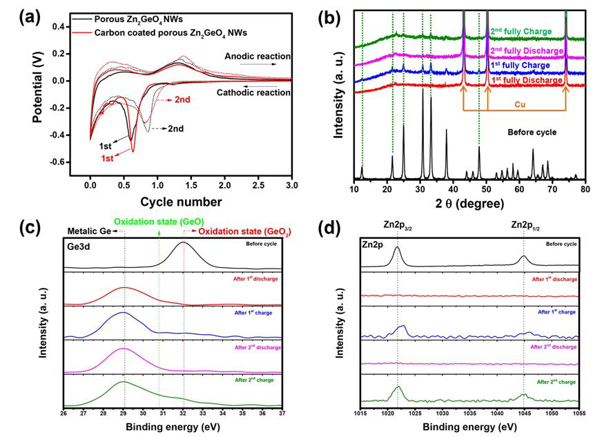 (a) 카본 코팅 전후의 Zn2GeO4 나노와이어의 CV data (Potential range: 0-3 V, scan rate: 0.1 mV s-1), (b) Zn2GeO4 나노와이어의 Ex-situ XRD, (c, d) Zn2GeO4 나노와이어의 Ex-situ XPS
