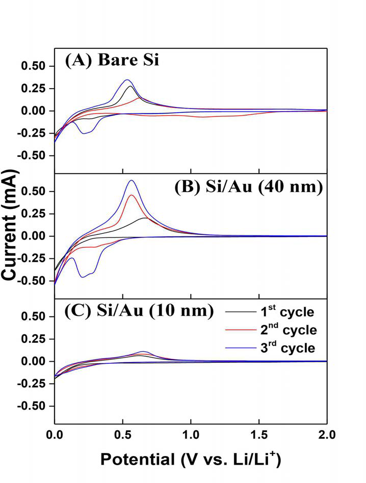 (a) bare 실리콘, (b) 10 nm Au/Si, (c) 40 nm Au/Si 의 Cyclic voltammetric data