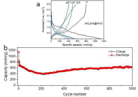 SnO/SnO2@C 음전극의 (a) 충전 및 방전 그래프, (b) 사이클 특성