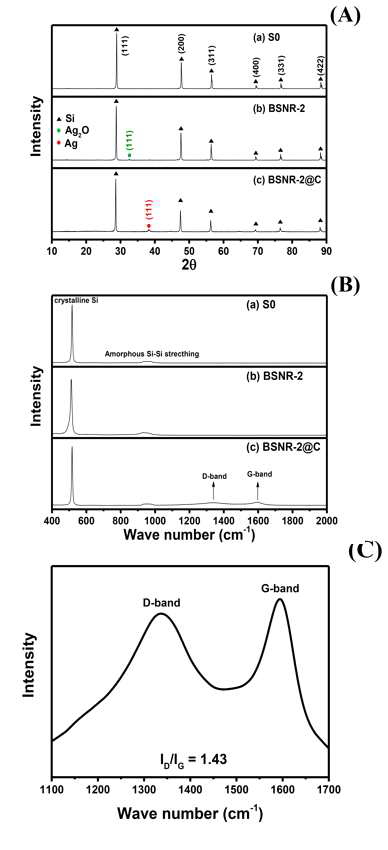 (a) S0, BSNR-2, and BSNR-2@C에 대한 XRD 분석. (b) S0, BSNR-2, BSNR-@C에 대한 Raman spectroscopy 분석. (c) 1100–1700 cm−1의 파수범위에 대한 BSNR-2@C의 Raman spectroscopy 모식도.