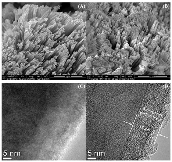 SEM image (a) BSNR-2 (b) BSNR–2@C 각각 탄소 코팅 공정 전후의 나노 결정 실리콘 사이의 표면 형태 비교를 나타낸다. TEM image (c) BSNR-2 (d) BSNR-2@C는 약 15 nm 두께의 비정질 탄소 층 형성을 확인할 수 있다.