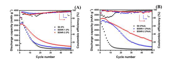 (a) PI binder (b) PAA binder를 이용하여 나노구조 silicon 전극의 cycle수명에 대한 성능의 비교.