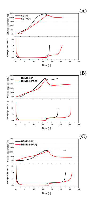 (a) S0, (b) BSNR-1, (c) BSNR-2 의 첫 cycle의 부피팽창 모식도.