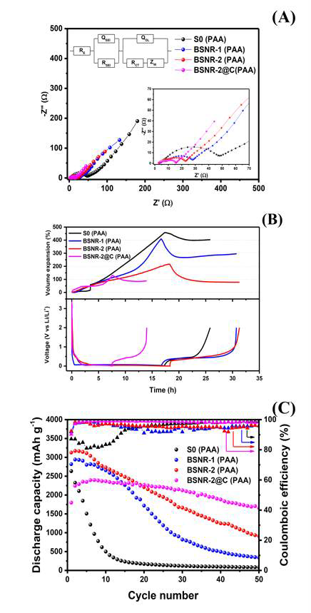 (a) 30cycle 이후의 주파수 범위 1mHz–1 MHz와 진폭 7.1 mV/s 범위에서의 S0, BSNR-1, BSNR-2, BSNR-2@C Electrochemical impedance spectroscopy 모식도 (b) 첫 cycle에서의 PAA 바인더를 이용한 S0, BSNR-1, BSNR-2, BSNR-2@C의 부피팽창 비교 (c) PAA 바인더를 사용한 다른 silicon 물질과 BSNR-2@C의 cycle performance 비교