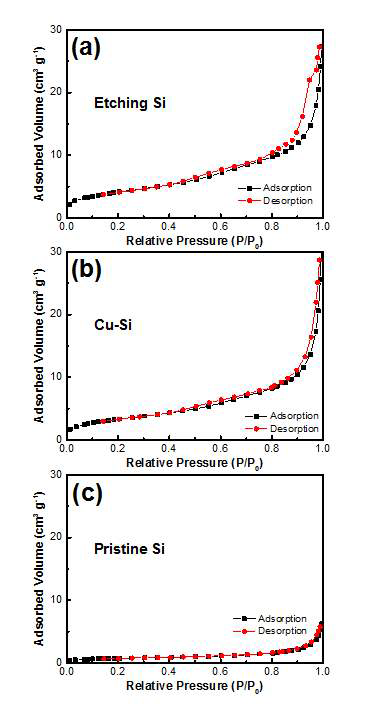 (a-c) Etching Si, Copper-Silicide, 그리고 pristine Si의 BET분석