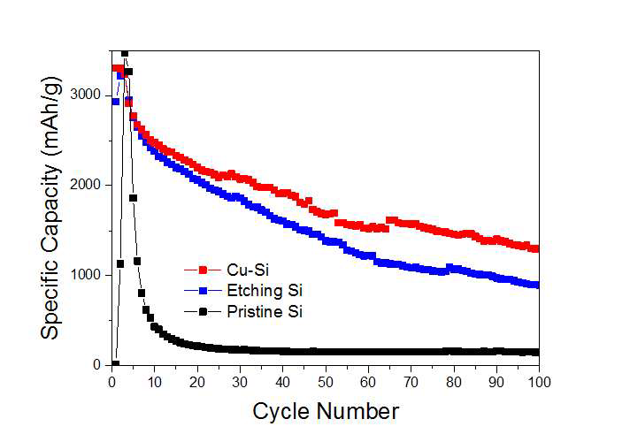 Copper silicide가 코팅된 Si, Etching Si, 그리고 pristine Si의 사이클 성능 비교
