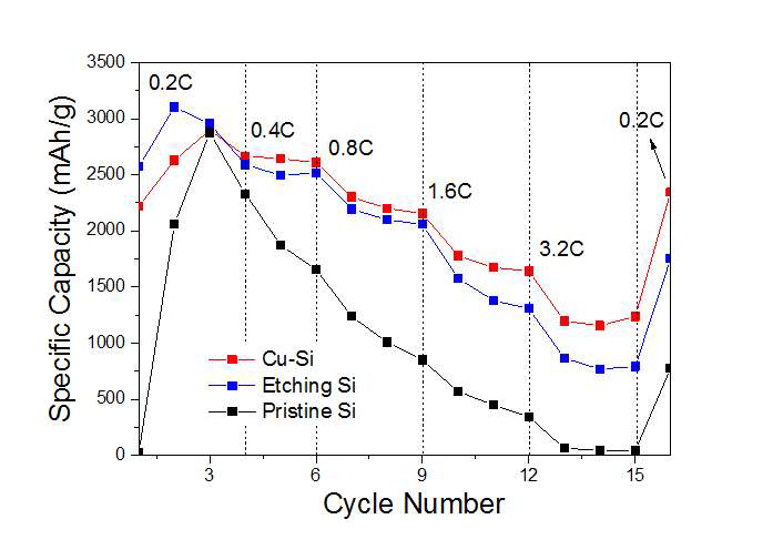 Copper silicide가 코팅된 Si, Etching Si, 그리고 pristine Si의 율특성 성능 비교