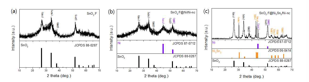 (a) SnO2:F, (b) 니켈코팅과 니켈나노클러스터가 형성된 SnO2:F, (c) 니켈틴 코팅과 니켈나노클러스터가 형성된 SnO2:F의 XRD 이미지