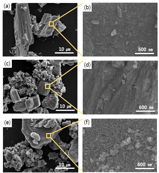 (a),(b) SnO2:F (c),(d) 니켈코팅과 니켈나노클러스터가 형성된 SnO2:F, (e),(f) 니켈틴 코팅과 니켈나노클러스터가 형성된 SnO2:F의 SEM 이미지