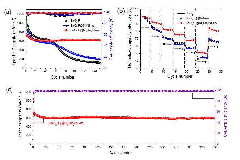 (a) SnO2:F,니켈코팅과 니켈나노클러스터가 형성된 SnO2:F,니켈틴 코팅과 니켈나노클러스터가 형성된 SnO2:F 전극의 cycle performance, (b) SnO2:F,니켈코팅과 니켈나노클러스터가 형성된 SnO2:F,니켈틴 코팅과 니켈나노클러스터가 형성된 SnO2:F 전극의 율 특성,켈틴 코팅과 니켈나노클러스터가 형성된 SnO2:F전극의 500th cycle까지의 cycle performance.