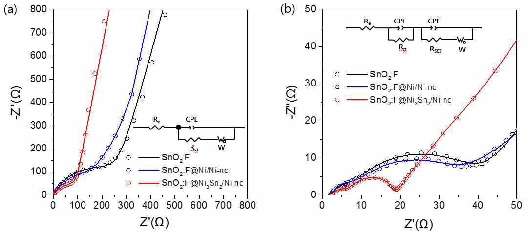 (a) SnO2:F, 니켈코팅과 니켈나노클러스터가 형성된 SnO2:F, 니켈틴 코팅과 니켈나노클러스터가 형성된 SnO2:F 의 충방전 전의 EIS 특성 평가, (b) SnO2:F, 니켈코팅과 니켈나노클러스터가 형성된 SnO2:F, 니켈틴 코팅과 니켈나노클러스터가 형성된 SnO2:F 의 150th cycle 후의 EIS 특성 평가