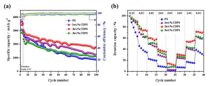 (a) 다공성 실리콘 (파란색) 과 각기 다른 함유량을 가진 카파실리사이드가 형성된 다공성 실리콘 (보라색, 빨간색, 초록색) 의 사이클 성능 특성 비교 실험 (Current : 0.1C 3cycle, 0.5C 100cyc, Cut off voltage : 0.017~2.0 V) 및 (b) 율특성 비교 실험.