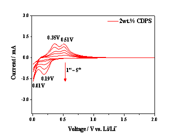 2wt.% 카파실리사이드가 형성된 다공성 실리콘의 Cyclic voltammetry 성능을 분석 및 확인