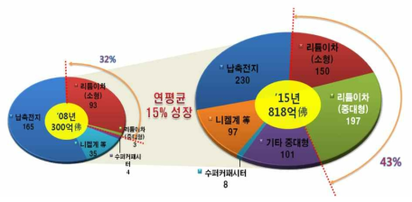 이차전지 시장 전망.