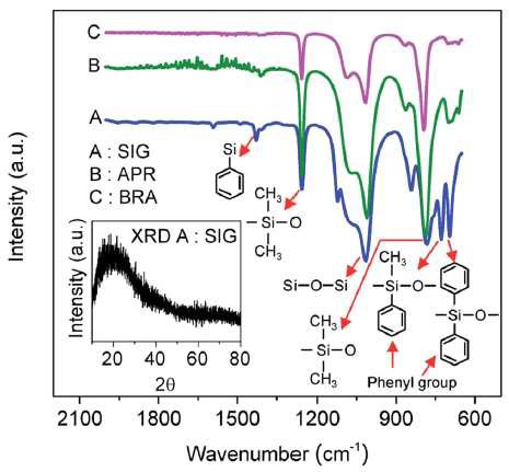 공급사에 따른 실리콘오일의 FTIR 스펙트럼과 SIG의 실리콘오일로부터 얻은 실리콘옥시카바이드의 XRD패턴(삽입그림).