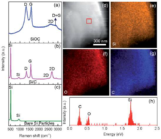 (a) 실리콘옥시카바이드, (b) 실리콘/탄소화합물, (c) 순수실리콘의 라만스텍트럼. (d) HRTEM 이미지와 (e-g) 실리콘, 산소, 탄소의 원소맵핑, (f) (d)에서 표시된 부분의 EDX결과.