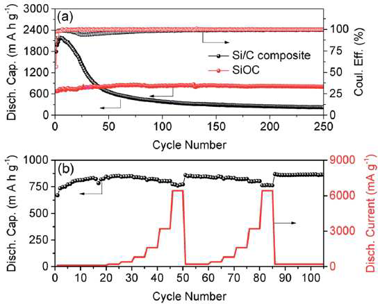 (a) 200mAh/g의 전류밀도에서의 실리콘/탄소화합물과 실리콘옥시카바이드의 사이클특성. (b) 다양한 방전전류밀도(100-6400mA/g)에서의 실리콘옥시카바이드의 사이클특성. Cut-off전압의 범위는 0.001-3.0V.