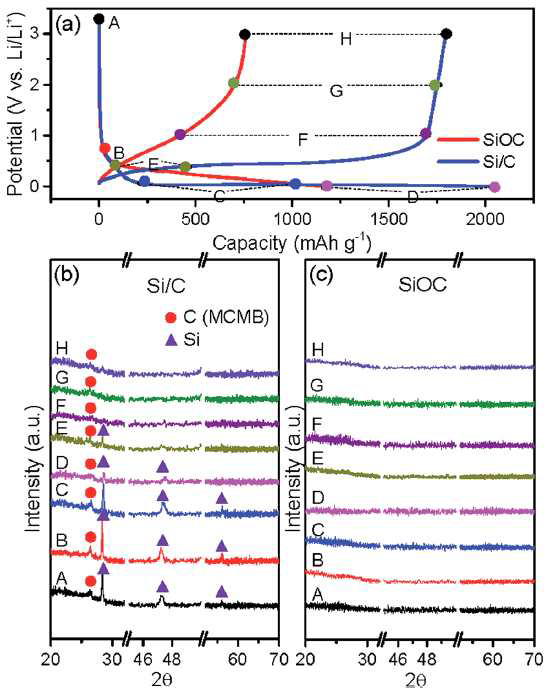 (a) 실리콘옥시카바이드와 실리콘/탄소화합물 각각의 (b,c) XRD분석지점에 따른 Voltage profiles.