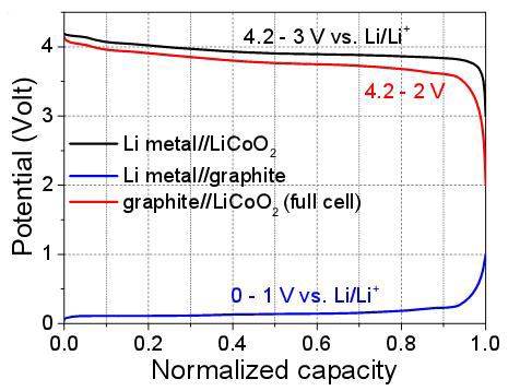 Graphite와 LiCoO2에 대한 Half Cell 조립 후 각각의 Voltage profile 확인 및 이에 대한 전압차를 통한 Graphite//LiCoO2의 Full Cell 조립 후의 Voltage profile 분석 결과.