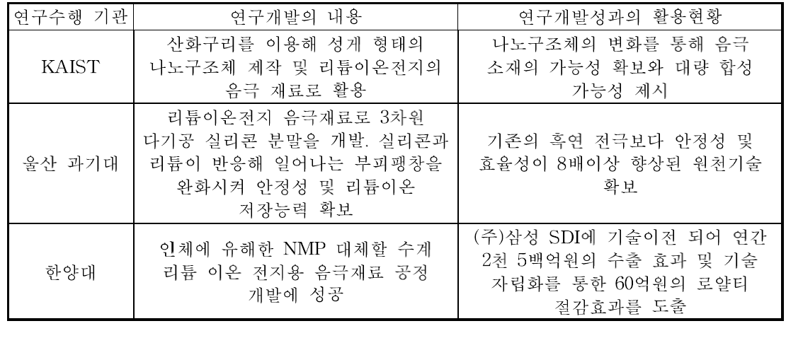 국내 연구수행기관별 연구개발 내용 및 성과의 활용현황