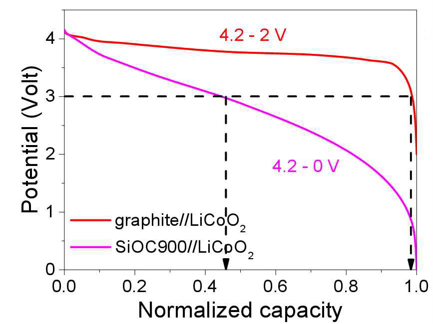 Graphite//LiCoO2와 SiOC900//LiCoO2의 Full Cell에 대한 Voltage profile 비교 분석 결과.