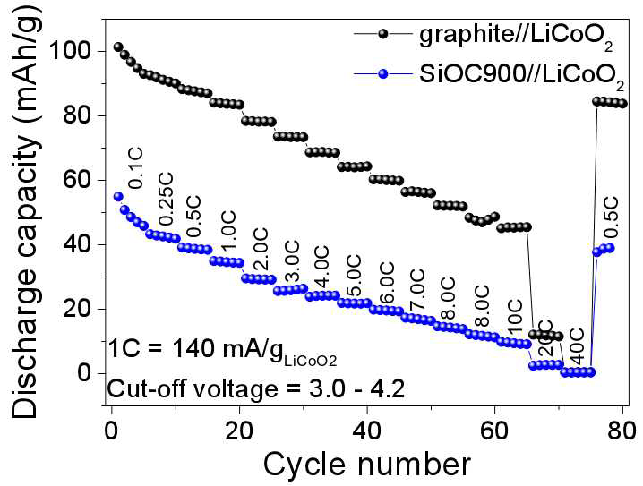 graphite//LiCoO2와 SiOC900//LiCoO2의 Full Cell 조립 후 율특성 비교 분석.