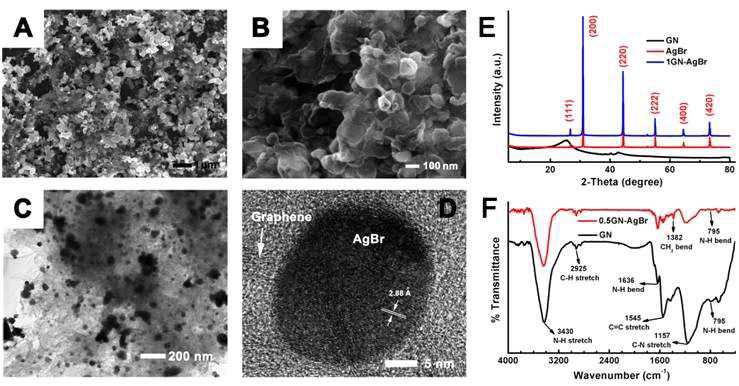 AgBr/그래핀 나노복합체의 SEM (a, b)과 TEM (c, d) 분석 및 (e) XRD 분석, (f) FTIR 분석