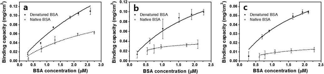 (a) pH 3, (b) 7 및 (c) 9 환경에서 Native 및 변성된 BSA의 실리카 기판에 대한 등온흡착 거동 분석. 흡착 거동은 Langmuir 흡착 거동을 따르는 것으로 분석됨.