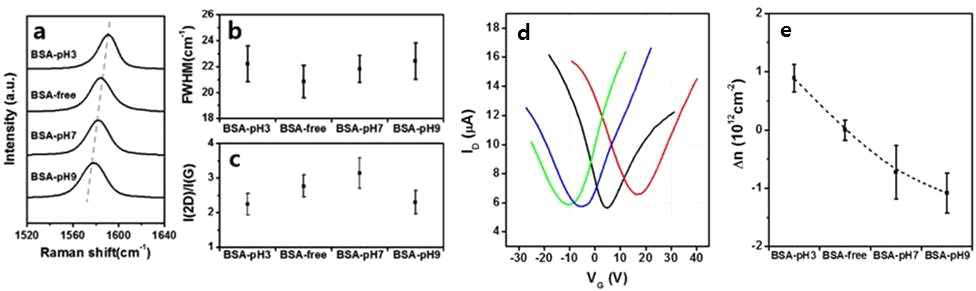 pH 조건에 따른 SiO2/변성단백질/그래핀 트랜지스터의 (a-c) 라만 스펙트럼 분석 결과, (d, e) I-V 커브와 유도된 전하 캐리어 변화