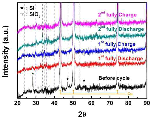 Si/Ti2O3/rGO 나노복합체의 리튬 탈삽입에 따른 XRD 결과
