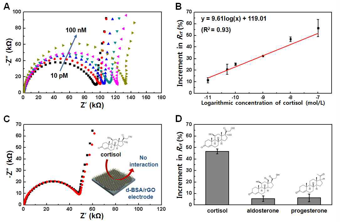 (a) 코르티솔 항체/변성단백질/산화 그래핀 전극에 코르티솔의 다양한 흡착 농도에 따른 임피던스 변화, (b) 코르티솔 로가리즘 농도와 전하 전달 저항 (Rct)의 선형 관계, (c) 네거티브 컨트롤, (d) 코르티솔 특이적 고감도 검출 특성
