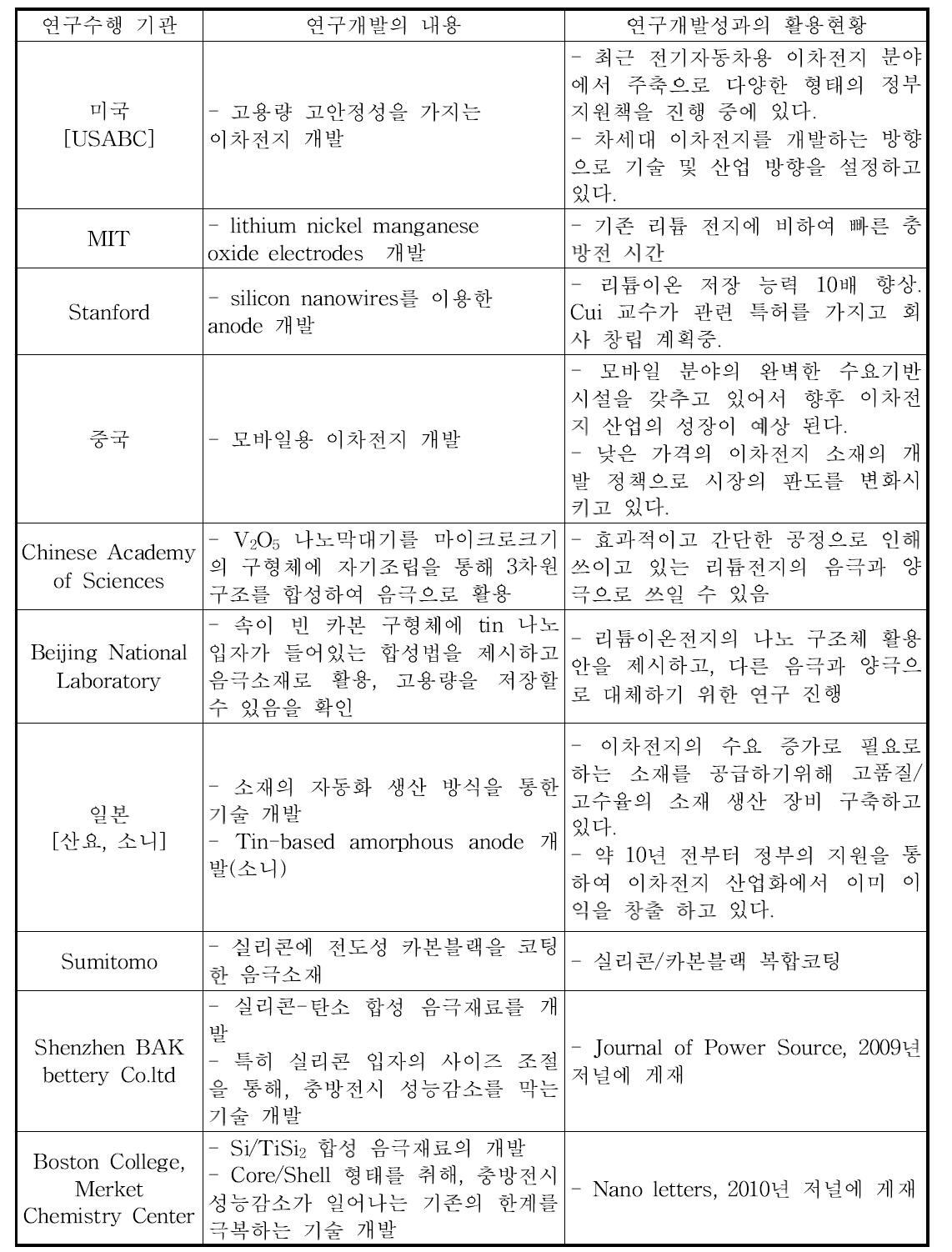 국외 연구수행기관별 연구개발 내용 및 성과의 활용현황