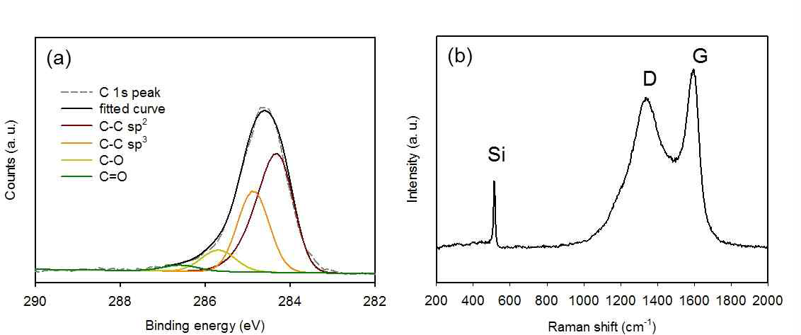 (a) 3차원 카본패턴의 XPS 결과 (b) 실리콘-3차원 카본패턴 다원계 소재의 라만 분광법 결과