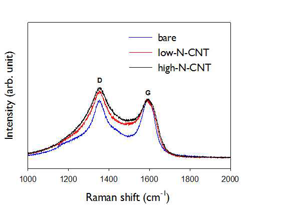 밀집된 질소도핑 카본나노튜브 볼 구조 기반 카본 전극 소재의 라만 분광법 결과