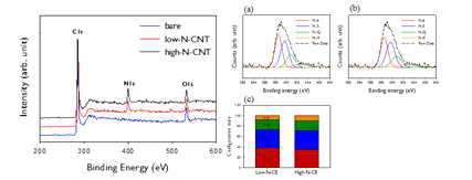 밀집된 질소도핑 카본나노튜브 볼 기반 카본 전극 소재의 XPS 결과