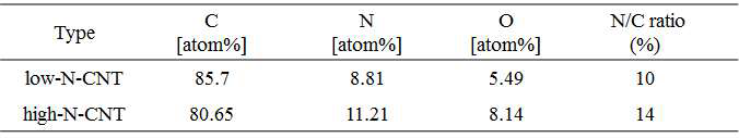 밀집된 카본 나노 튜브 볼 구조 기반 카본 전극 소재의 원소 함량 분석 결과
