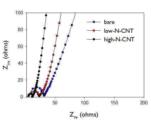 밀집된 질소도핑 카본나노튜브 볼 구조 기반 카본 전극 소재의 임피던스 분석 결과