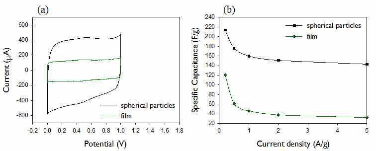 밀집된 질소도핑 카본나노튜브 볼 구조 기반 카본 전극 소재의 (a)CV 및 (b)율속 특성 결과