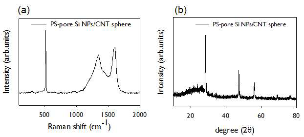 구형의 다공성 탄소나노튜브-실리콘 다원계 전극의 (a)라만 분광법 및 (b)X-선 회절 분석 결과