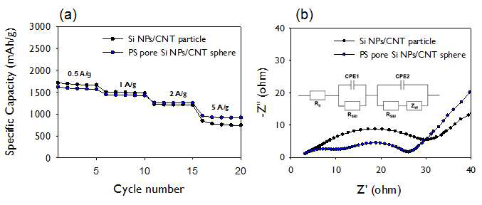 구형의 다공성 탄소나노튜브-실리콘 다원계 소재의 율속 특성 및 임피던스 분석 결과