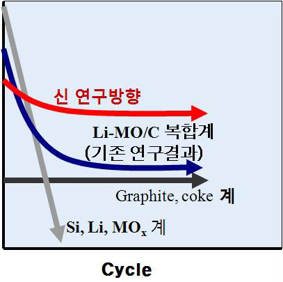 고용량 전극설계를 위한 추진전략