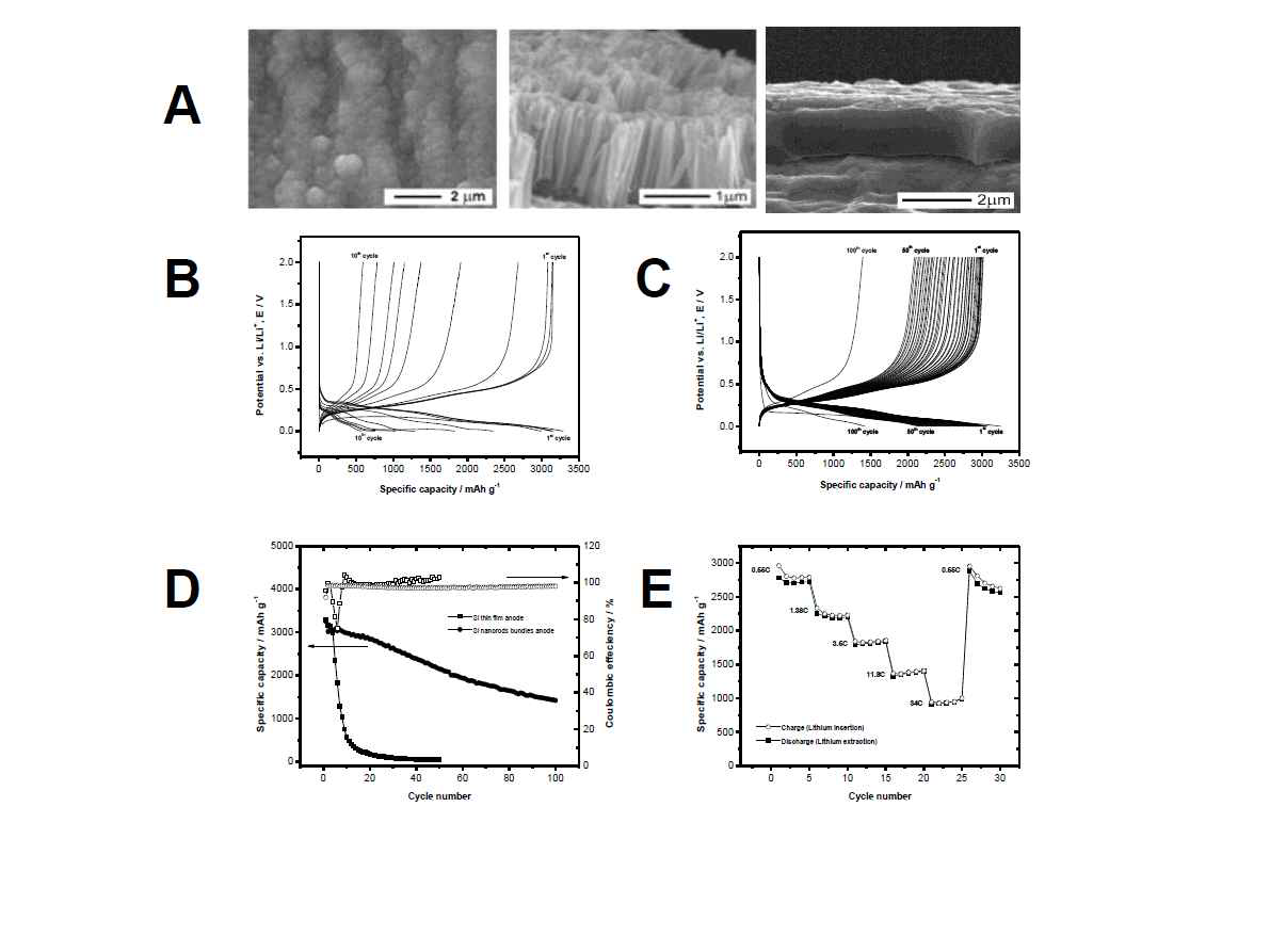 A:실리콘 후막의 표면 개질 공정 과정, B: 표면 개질 되지 않은 전극의 포텐셜 프로파일, C: 표면 개질 된 전극의 포텐셜 프로파일, D:표면 개질 된 나노로드의 사이클 테스트, E:표면 개질 된 나노로드의 율 특성