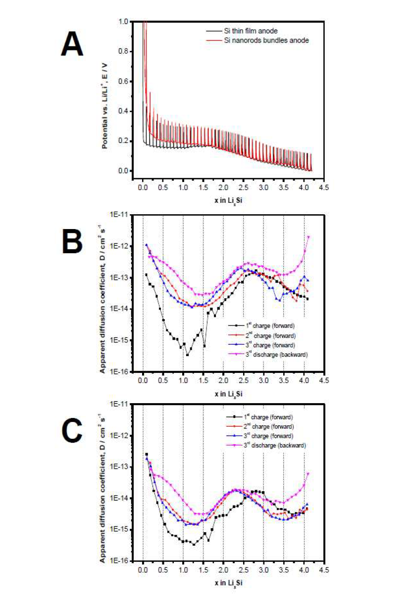 A:표면 개질 유무에 따른 첫 번째 사이클에서 galvanostatic intermittent charge 비교, B:표면 개질 되지 않은 실리콘 후막 전극의 화학적 확산계수, C:나노로드 실리콘 후막 전극의 화학적 확산계수