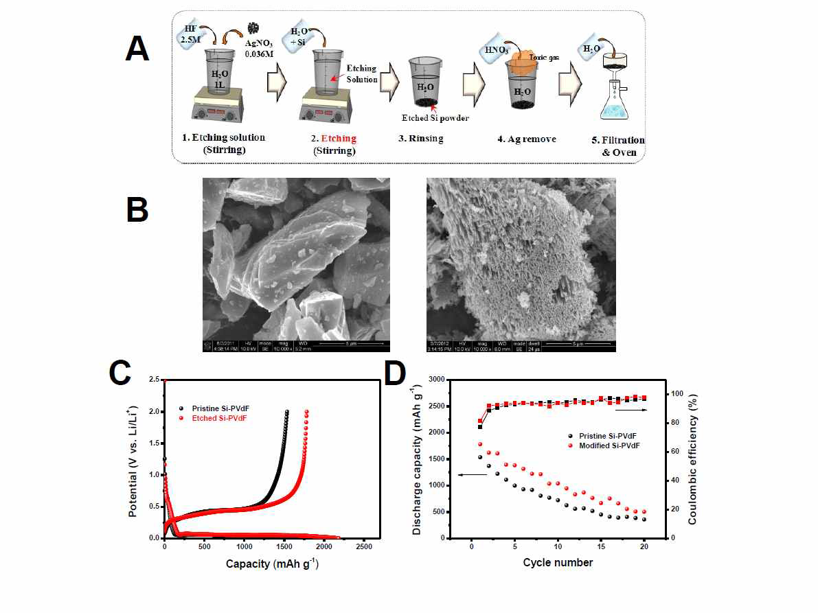 A: 실리콘 후막의 표면 개질 공정 개략도, B: 표면 개질 유무에 따른 마이크로 파우더 이미지, C: 표면 개질 유무에 따른 포텐셜 프로파일, D:표면 개질 유무에 따른 사이클 데이터