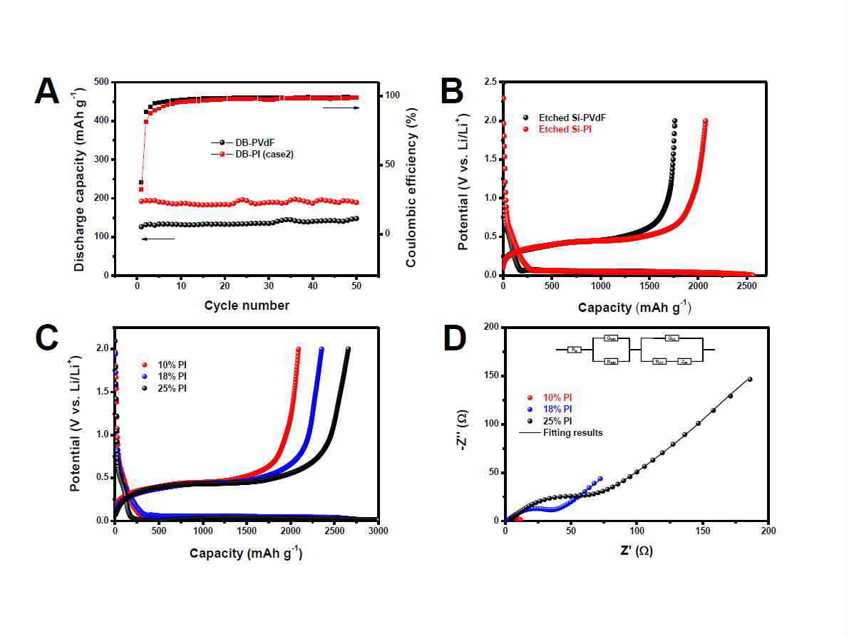 A: Denka black에 다른 바인더 (폴리 비닐리덴 플루오라이드, 폴리 이미드) 조건하에서 사이클에 따른 방전 용량, B: 나노로드 형태의 실리콘 전극에 다른 바인더 (폴리 비닐리덴 플루오라이드, 폴리 이미드) 적용, C:폴리 이미드 바인더의 양에 따른 voltage profiles, D:폴리 이미드 바인더의 양에 따른 임피던스 데이터
