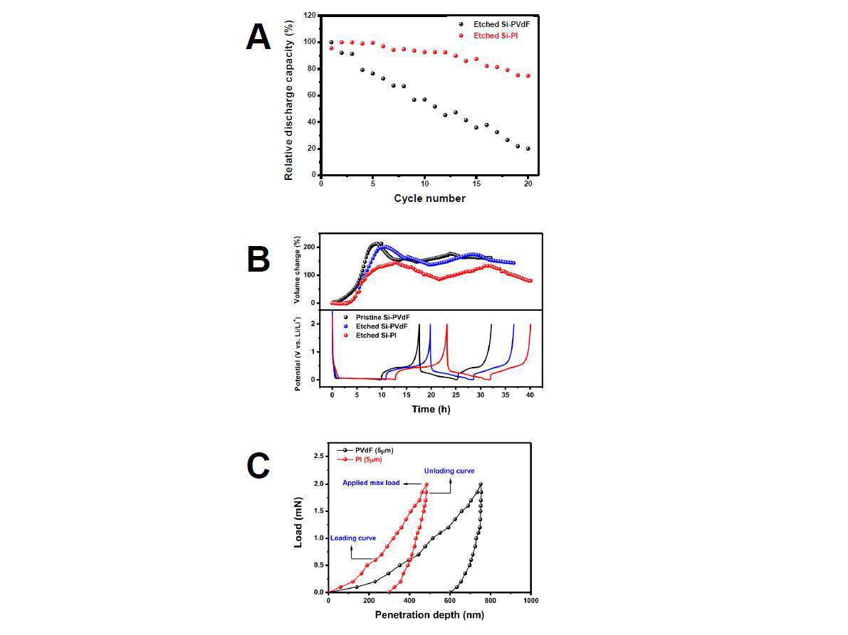 A: 다른 바인더 적용에 따른 상대적 방전 용량 (%), B: 표면 개질의 유무, 바인더의 종류에 따른 in-situ dilatometer 결과, C: 바인더의 종류에 따른 nanoindentation 결과