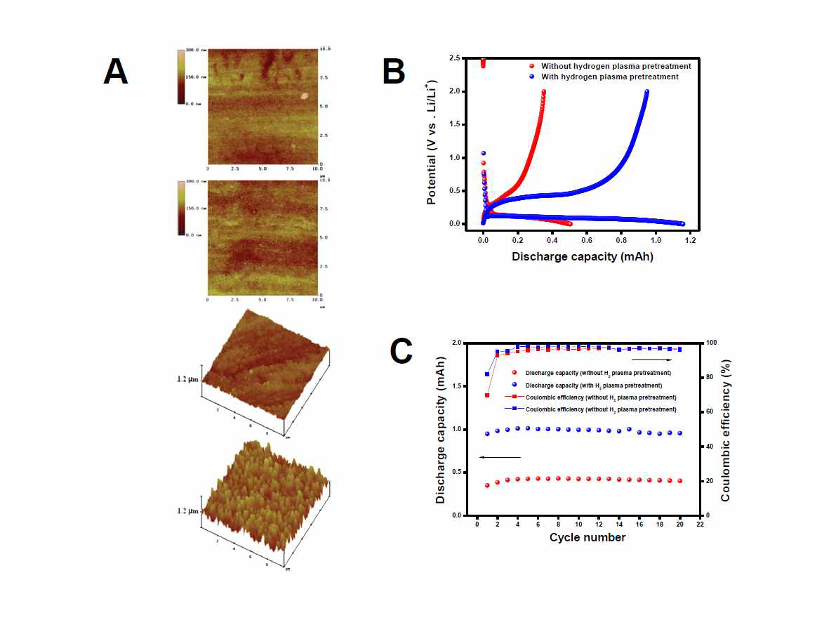 A: 플라즈마 처리 유무에 따른 촉매 및 실리콘 나노와이어 성장 AFM 형상 비교, B: 수소 플라즈마 전처리 유무에 따른 첫 사이클의 포텐셜 프로파일, C: 수소 플라즈마 처리 유무에 따른 실리콘 나노와이어 전극의 사이클 특성과 쿨롱 효율의 비교