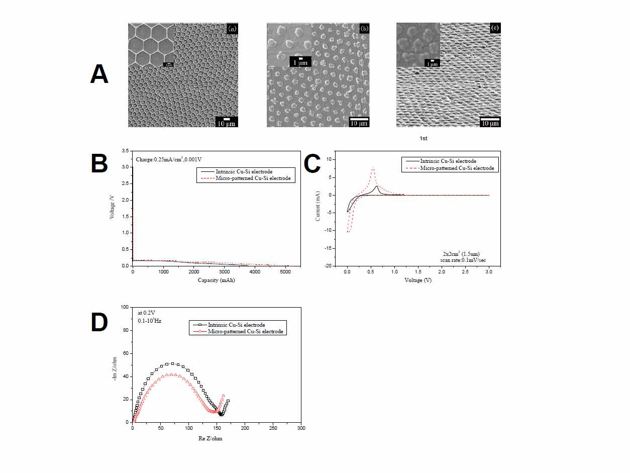 A: Hemisphere 전극소재 제조 (a) template제조, (b) 동 도금 후 template 제거, (c) 인 도핑 된 실리콘 증착, B: Micro-patterned Cu Si 전극및 intrinsic Cu Si전극 과 리튬전극을 대전극으로 사용한 반전지의 충전곡선특성 (Current:1mA/voltage range 3V - 0.001V), C: Micro-patterned Cu Si전극 및 intrinsic Cu Si전극 과 리튬전극을 대전극으로 사용한 반전지의 CV곡선특성(Scan rate 0.1 mV/sec), D: Micro-patterned Cu Si전극 및 intrinsic Cu Si전극 과 리튬전극을 대전극으로 사용한 반전지의 나이퀴스트 곡선특성 (0.1-1000000Hz)
